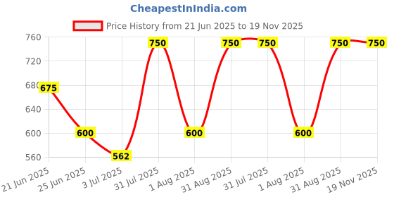 myntra.com Revvo Junior Girls Pack Of 6 Printed Basic Briefs RJB-303-BLACK,SKY,PINK/NAVY,CREAM,MAROON revvo junior Price History Graph from 21 Jun 2025 to 19 Nov 2025