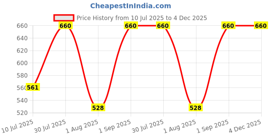 myntra.com Revvo Junior Girls Pack of 6 Printed Cotton Basic Briefs RJB-316 revvo junior Price History Graph from 10 Jul 2025 to 4 Dec 2025