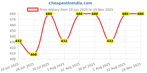myntra.com Revvo Junior Girls Pack Of 6 Printed Pure Cotton Basic Briefs RJP-503 revvo junior Price History Graph from 20 Jun 2025 to 19 Nov 2025
