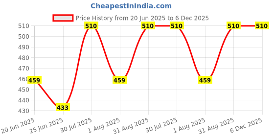 myntra.com Revvo Junior Girls Pack Of 6 Printed Pure Cotton Basic Briefs RJP-503 revvo junior Price History Graph from 20 Jun 2025 to 5 Dec 2025