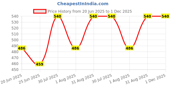 myntra.com Revvo Junior Pack Of 6 Girls Printed Pure Cotton Basic Briefs RJP-503 revvo junior Price History Graph from 20 Jun 2025 to 1 Dec 2025