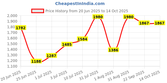 myntra.com Revvo Junior Pack Of 6 Printed Pure Cotton Basic Briefs + 701 revvo junior Price History Graph from 20 Jun 2025 to 14 Oct 2025