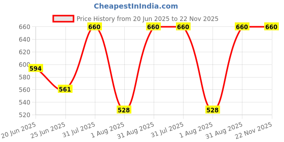 myntra.com Revvo Junior Pack Of 6 Printed Pure Cotton Basic Briefs + RJB-312 revvo junior Price History Graph from 20 Jun 2025 to 22 Nov 2025