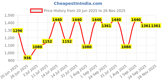 myntra.com Revvo Junior Pack Of 6 Printed Pure Cotton Basic Briefs + RTS-701 revvo junior Price History Graph from 20 Jun 2025 to 26 Nov 2025