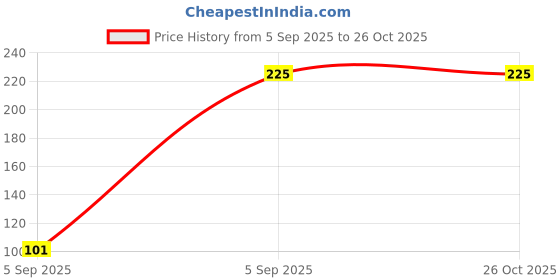 myntra.com REXONA Men Sport Defence 72Hr Odour Protection Underarm Roll-On Deodorant - 50 ml rexona Price History Graph from 5 Sep 2025 to 25 Oct 2025