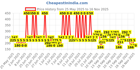 myntra.com Rexona Pack of 2 Fresh Lily Underarm Roll On For Women - 50ml Each rexona Price History Graph from 25 May 2025 to 15 Nov 2025