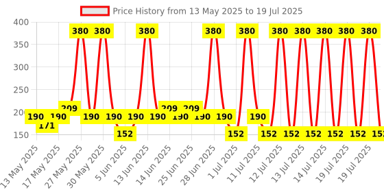 myntra.com REXONA Pack Of 2 Shower Fresh Underarm Roll On For Women - 50ml Each rexona Price History Graph from 13 May 2025 to 14 Jul 2025