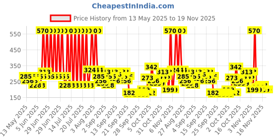 myntra.com Rexona Pack of 3 Aloe Vera, Shower Fresh & Powder Dry Underarm Roll On For Women rexona Price History Graph from 13 May 2025 to 18 Nov 2025
