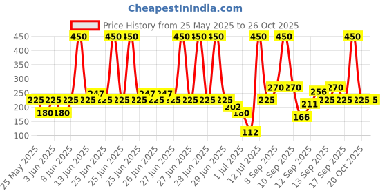 myntra.com Rexona Set Of 2 Fresh Rose Underarm Roll On For Women - 50ml Each rexona Price History Graph from 25 May 2025 to 26 Oct 2025