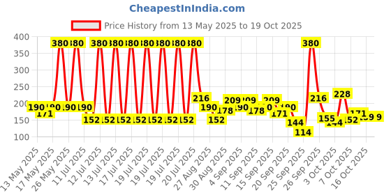 myntra.com REXONA Set Of 2 Shower Fresh Underarm Roll On & Powder Dry Underarm Roll On For Women rexona Price History Graph from 13 May 2025 to 16 Oct 2025