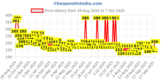 myntra.com REXONA Set Of 2 Underarm Roll-On Deodorant 50ml Each - Powder Dry + Shower Fresh rexona Price History Graph from 29 Aug 2024 to 7 Oct 2025