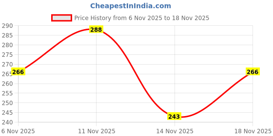 myntra.com REXONA Set of 4 Aloe Vera 72 H Odour Protection Underarm Roll-On Deodorant - 50 ml each rexona Price History Graph from 6 Nov 2025 to 18 Nov 2025