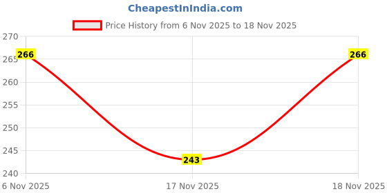 myntra.com REXONA Set of 4 Shower Fresh 72 H Odour Protection Underarm Roll-On Deodorant - 50 ml each rexona Price History Graph from 6 Nov 2025 to 18 Nov 2025
