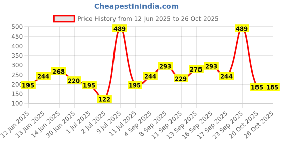 myntra.com Rexona Set Of Aloe Vera Antiperspirant Deodorant & Underarm Roll On For Women rexona Price History Graph from 12 Jun 2025 to 26 Oct 2025