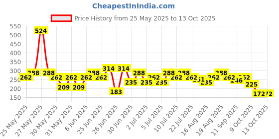 myntra.com Rexona Set Of Anti-Perspirant Deodorant + Fresh Rose Deodorant Roll On - 200ml + 50ml rexona Price History Graph from 25 May 2025 to 11 Oct 2025