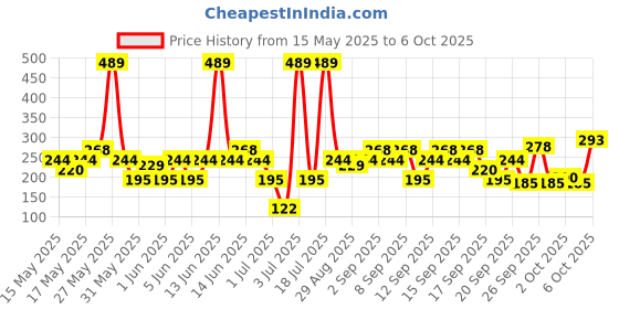 myntra.com Rexona Set Of Powder Dry Antiperspirant Deodorant & Underarm Roll On For Women rexona Price History Graph from 15 May 2025 to 5 Oct 2025