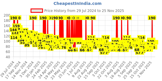myntra.com REXONA Shower Fresh 48 H Odour Protection Underarm Roll-On Deodorant - 50 ml rexona Price History Graph from 29 Jul 2024 to 25 Nov 2025