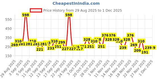 myntra.com REXONA Women 2-Pc Shower Fresh Advanced Protection Anti-Perspirant Deodorant - 200 ml each rexona Price History Graph from 29 Aug 2025 to 30 Nov 2025