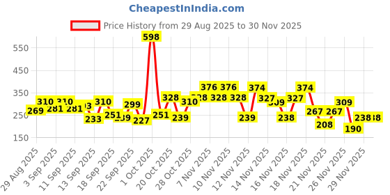 myntra.com Rexona Women 2-Pcs Invisible Advanced Protection Anti-Perspirant Deodorant - 200 ml each rexona Price History Graph from 29 Aug 2025 to 29 Nov 2025