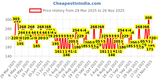 myntra.com REXONA Women 2 Pcs Long Lasting Antiperspirant Deodorant & Underarm Roll-On Deodorant rexona Price History Graph from 29 Mar 2025 to 26 Nov 2025