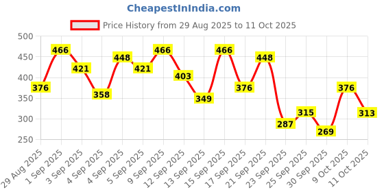 myntra.com Rexona Women 3Pcs Invisible Advanced Protection Anti-Perspirant Deodorant - 200ml each rexona Price History Graph from 29 Aug 2025 to 9 Oct 2025