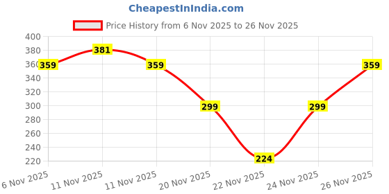 myntra.com REXONA Women Deo & Roll-On Combo - Bamboo Deo + Fresh Rose Roll-On + Fresh Lily Roll On rexona Price History Graph from 6 Nov 2025 to 25 Nov 2025
