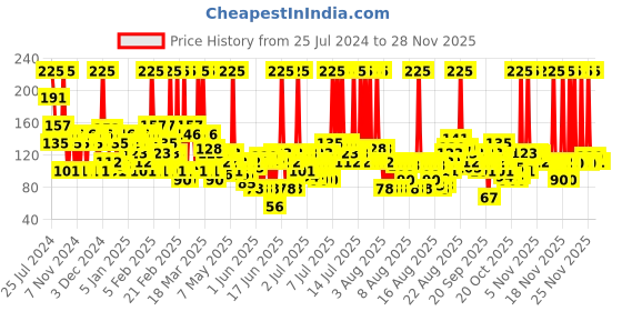 myntra.com REXONA Women Fresh Lily Underarm Roll On Deodorant 50 ml rexona Price History Graph from 25 Jul 2024 to 27 Nov 2025