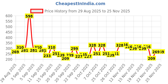 myntra.com REXONA Women Set of 2 Bamboo & Aloe Vera Anti-Perspirant Deodorant - 200 ml each rexona Price History Graph from 29 Aug 2025 to 24 Nov 2025