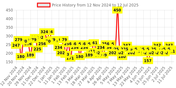 myntra.com REXONA Women Set Of 2 Fresh Lily Underarm Anti-Perspirant Roll-On Deodorant - 50ml Each rexona Price History Graph from 12 Nov 2024 to 12 Jul 2025