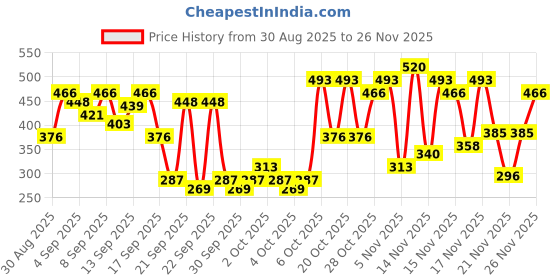 myntra.com REXONA Women Set of 3 Bamboo & Aloe Vera Anti-Perspirant Deodorant - 200 ml each rexona Price History Graph from 30 Aug 2025 to 24 Nov 2025