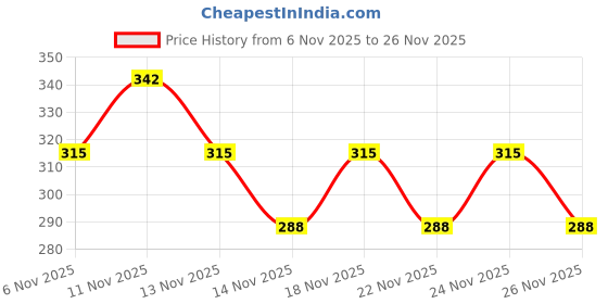 myntra.com REXONA Women Set of 4 Fresh Rose Underarm Anti-Perspirant Roll-On Deodorant - 50 ml each rexona Price History Graph from 6 Nov 2025 to 25 Nov 2025