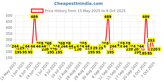 myntra.com Rexona Women Set of Shower Fresh Underarm Roll On 50ml & Antiperspirant Deodorant 200ml rexona Price History Graph from 15 May 2025 to 9 Oct 2025
