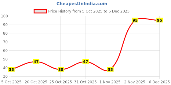 myntra.com REXONA Women Shower Fresh Roll On Deodorant for 72HR Odour Protection - 25ml rexona Price History Graph from 5 Oct 2025 to 6 Dec 2025