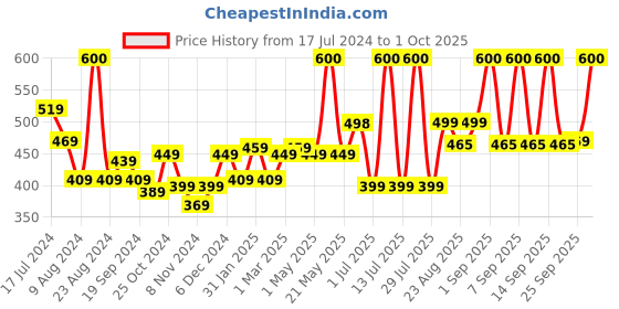 myntra.com Rey Naturals Set Of 2 Castor Oil & Coconut Oil - 200 ml Each rey naturals Price History Graph from 17 Jul 2024 to 1 Oct 2025