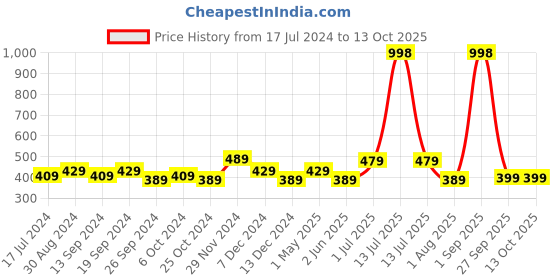 myntra.com Rey Naturals Set Of 2 Castor Plus Lavender Oil - 200ml Each rey naturals Price History Graph from 17 Jul 2024 to 12 Oct 2025