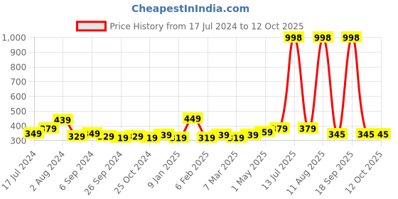 myntra.com Rey Naturals Set Of 2 Castor Plus Onion Hair Oil - 100 ml Each rey naturals Price History Graph from 17 Jul 2024 to 12 Oct 2025