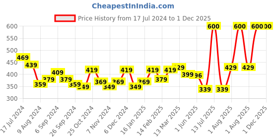myntra.com Rey Naturals Set Of 2 Cold Pressed Extra Virgin Castor Oil - 200ml rey naturals Price History Graph from 17 Jul 2024 to 1 Dec 2025