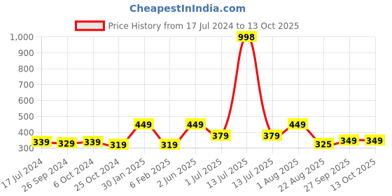 myntra.com Rey Naturals Set Of 2 Premixed Castor Plus Hyaluronic Acid Oil - 100 ml Each rey naturals Price History Graph from 17 Jul 2024 to 12 Oct 2025