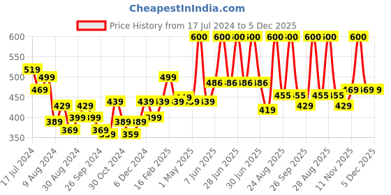 myntra.com Rey Naturals Set Of 2 Rosemary Essential Oil & Castor Oil - 15 ml- 200 ml rey naturals Price History Graph from 17 Jul 2024 to 4 Dec 2025