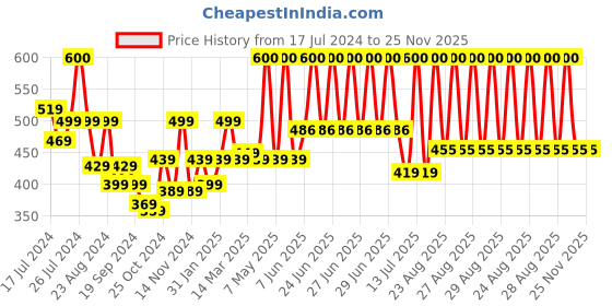 myntra.com Rey Naturals Set Of 2 Rosemary Essential Oil & Cold Pressed Castor Oil - 15 ml - 200 ml rey naturals Price History Graph from 17 Jul 2024 to 24 Nov 2025