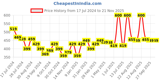 myntra.com Rey Naturals Set Of 2 Tea Tree Essential Oil & Extra Virgin Castor Oil - 15 ml - 200 ml rey naturals Price History Graph from 17 Jul 2024 to 20 Nov 2025