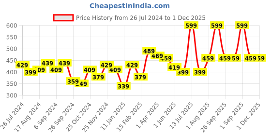 myntra.com Rey Naturals Set Of 2 Virgin Cold Pressed Neem & Castor Oil For Hair Growth - 200 ml Each rey naturals Price History Graph from 26 Jul 2024 to 1 Dec 2025