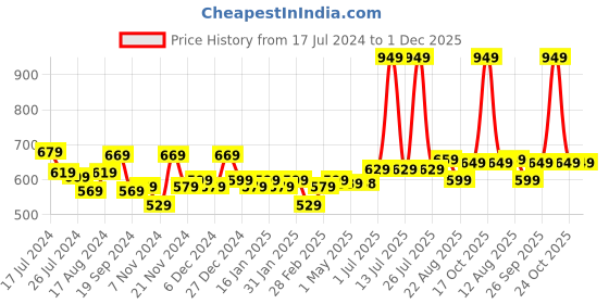 myntra.com Rey Naturals Set Of 3 Olive Oil Castor Oil & Tea Tree Oil - 200 ml Each - 15 ml rey naturals Price History Graph from 17 Jul 2024 to 1 Dec 2025