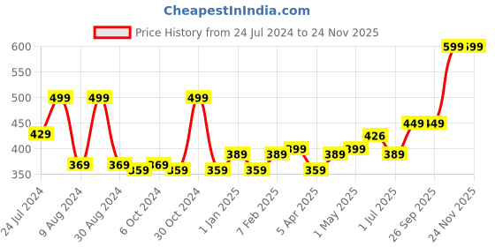 myntra.com Rey Naturals Set of Lavender Oil & Rosemary Essential Oils Natural - 15 ml each rey naturals Price History Graph from 24 Jul 2024 to 24 Nov 2025