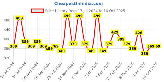 myntra.com Rey Naturals Tea Tree Oil & Lavender Essential Oils - Pure Natural (15 ml + 15 ml) rey naturals Price History Graph from 17 Jul 2024 to 16 Oct 2025