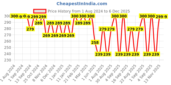 myntra.com Rey Naturals Tea tree oil for Aromatherapy Tea Tree Essential Oil Pure Organic Remedy 15ml rey naturals Price History Graph from 1 Aug 2024 to 5 Dec 2025