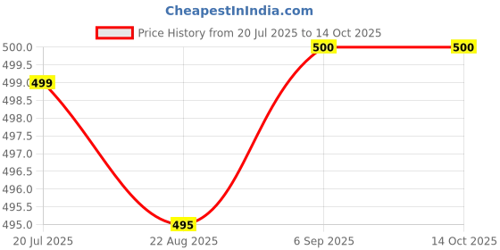 myntra.com REYA Geometric Printed Unstitched Dress Material reya Price History Graph from 20 Jul 2025 to 14 Oct 2025