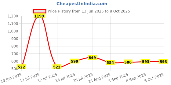 myntra.com REYA Men 2 Printed Applique T-shirt reya Price History Graph from 13 Jun 2025 to 4 Oct 2025