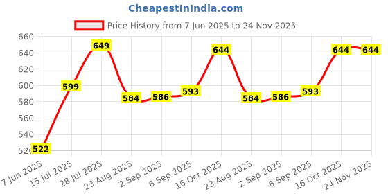 myntra.com REYA Men 2 Printed Applique T-shirt reya Price History Graph from 7 Jun 2025 to 24 Nov 2025