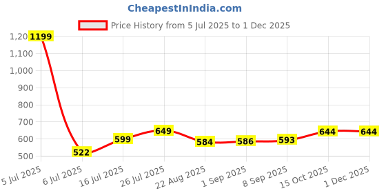 myntra.com REYA Men 2 Printed Pockets T-shirt reya Price History Graph from 5 Jul 2025 to 30 Nov 2025